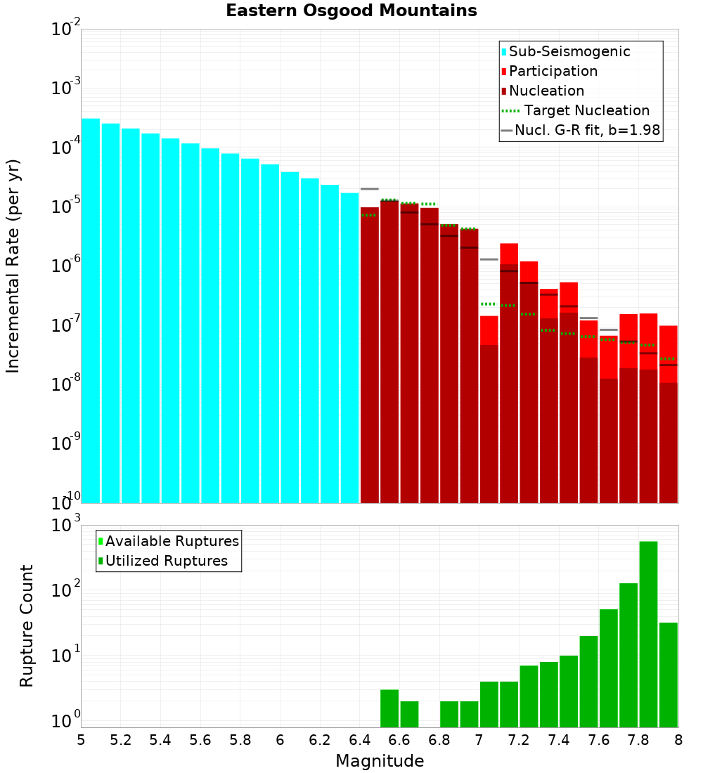 Incremental Plot