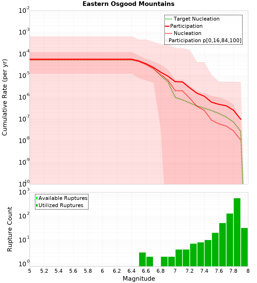 Cumulative Plot