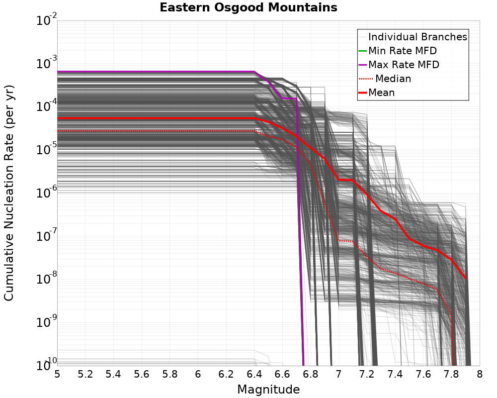 Cumulative Plot