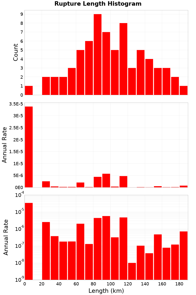 Length Hist