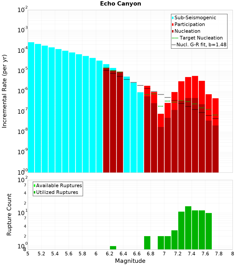 Incremental Plot