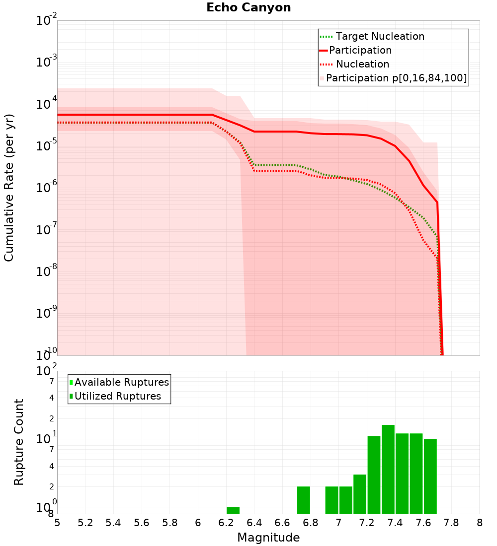Cumulative Plot