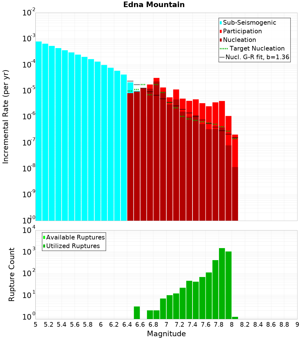 Incremental Plot