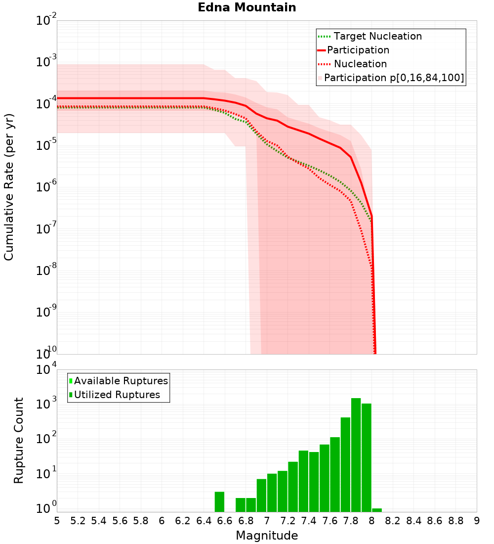 Cumulative Plot