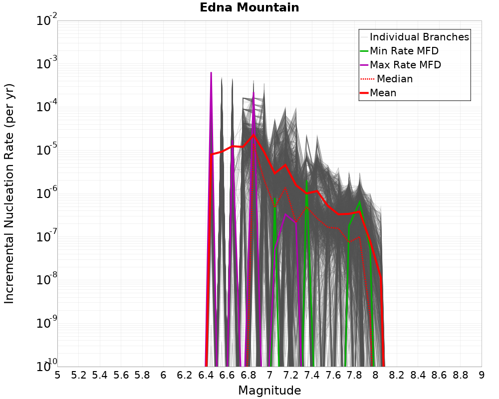 Incremental Plot