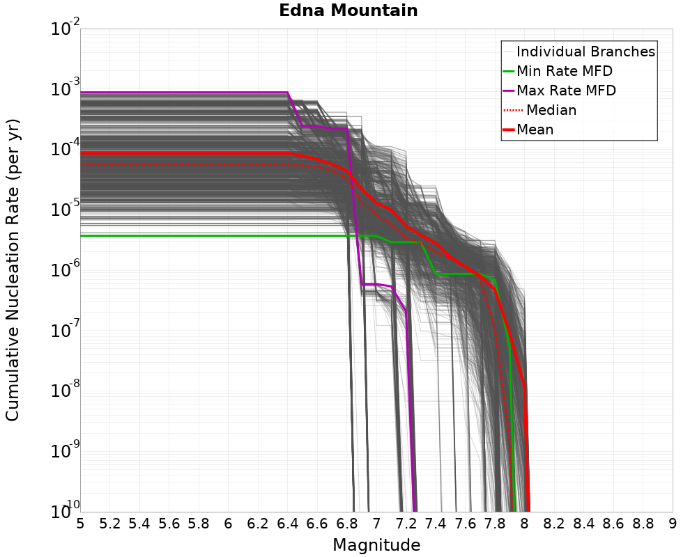 Cumulative Plot