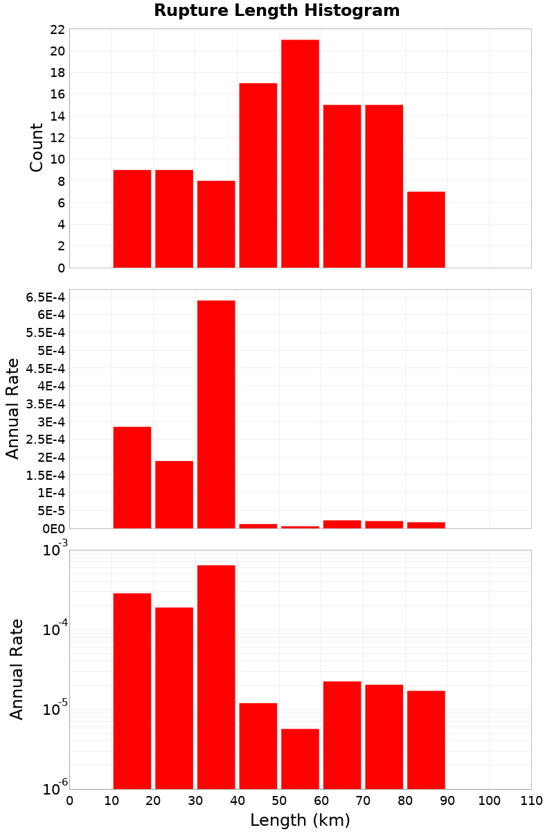 Length Hist