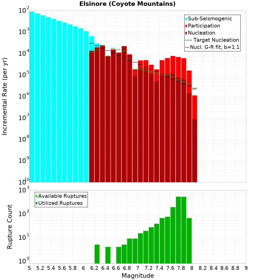 Incremental Plot