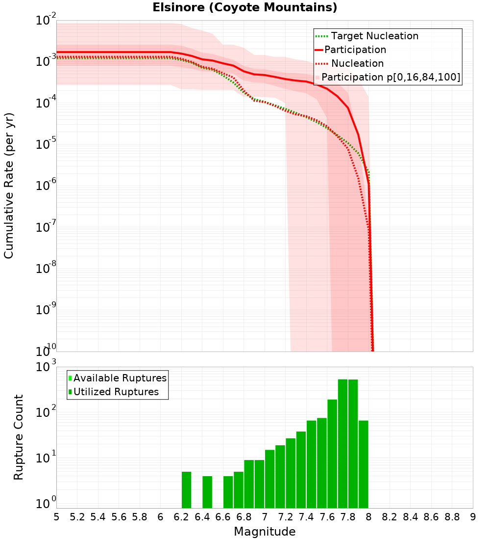 Cumulative Plot