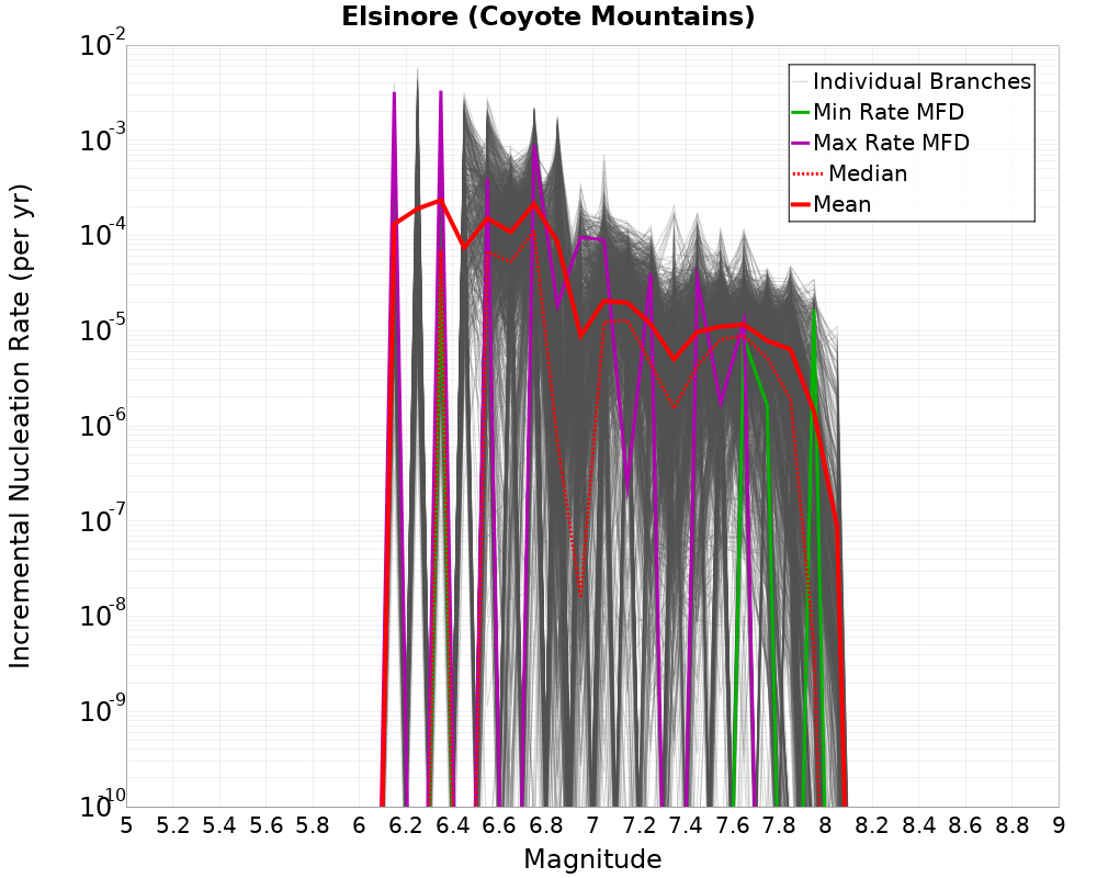 Incremental Plot