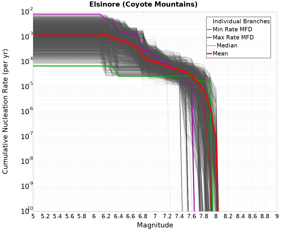 Cumulative Plot