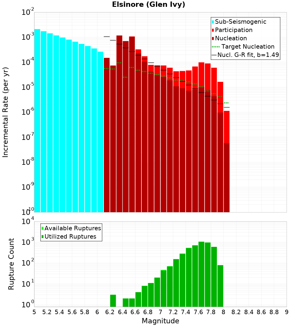 Incremental Plot