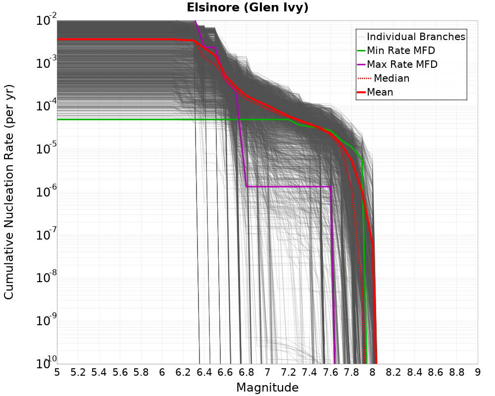 Cumulative Plot