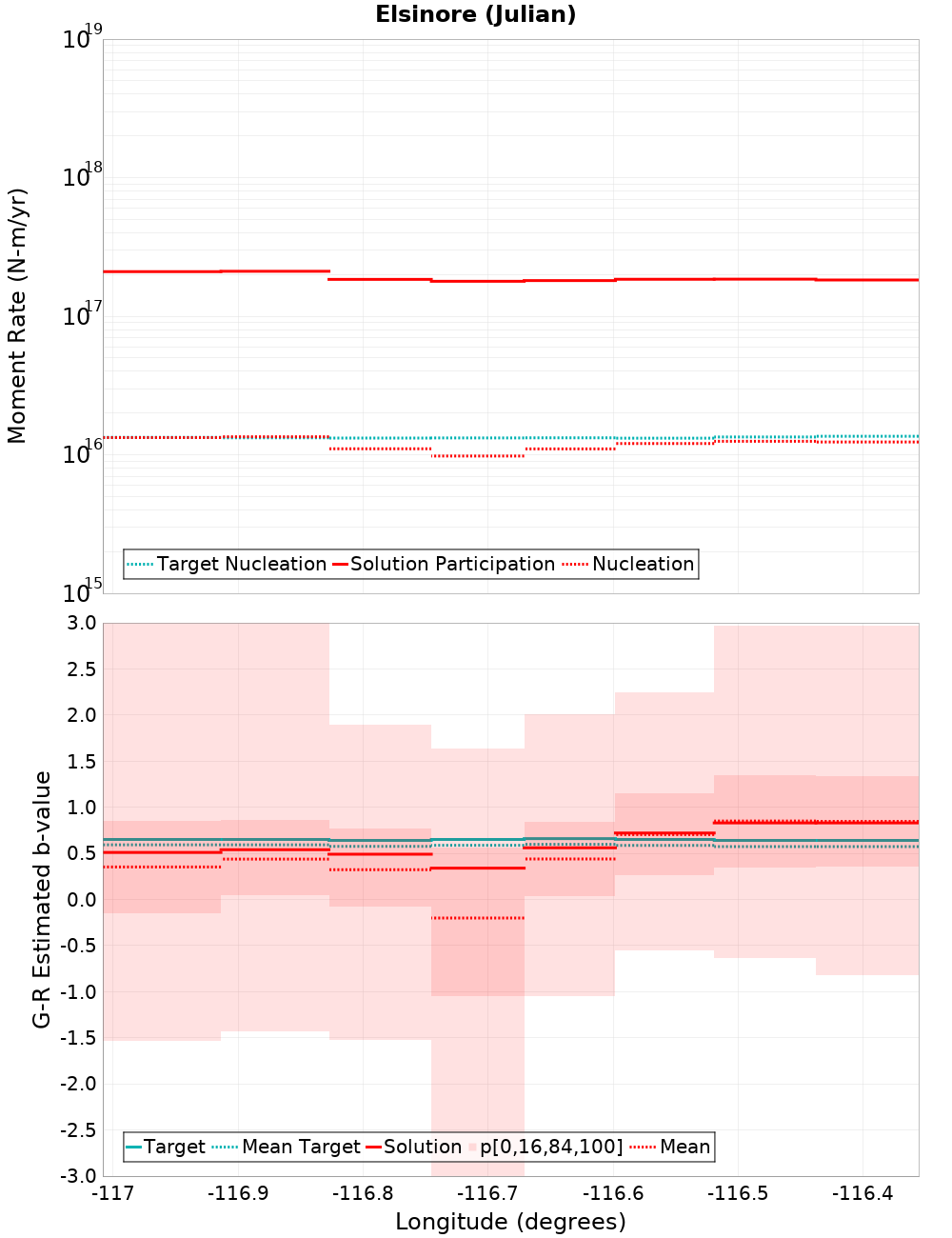 Along-strike plot