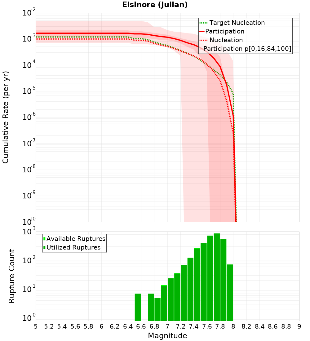 Cumulative Plot