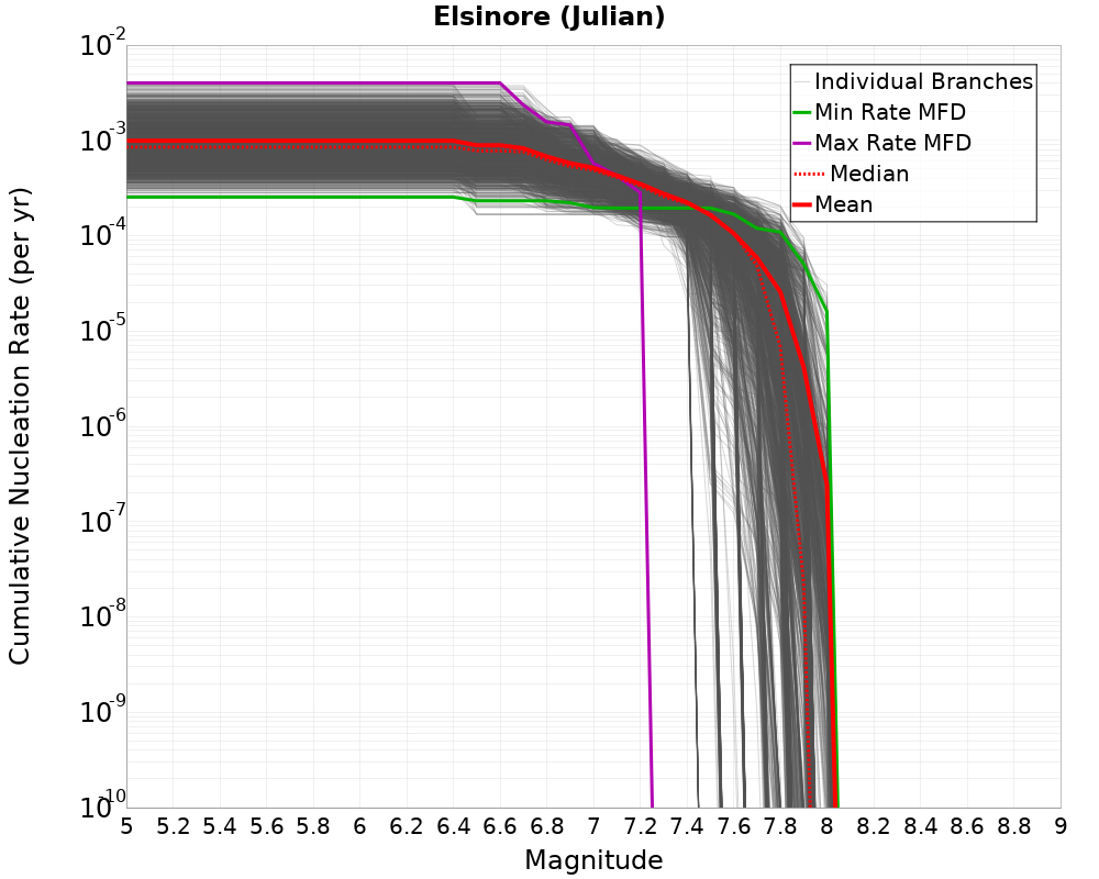 Cumulative Plot