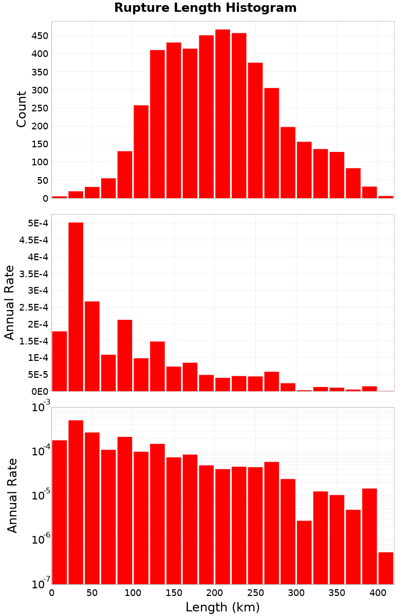 Length Hist
