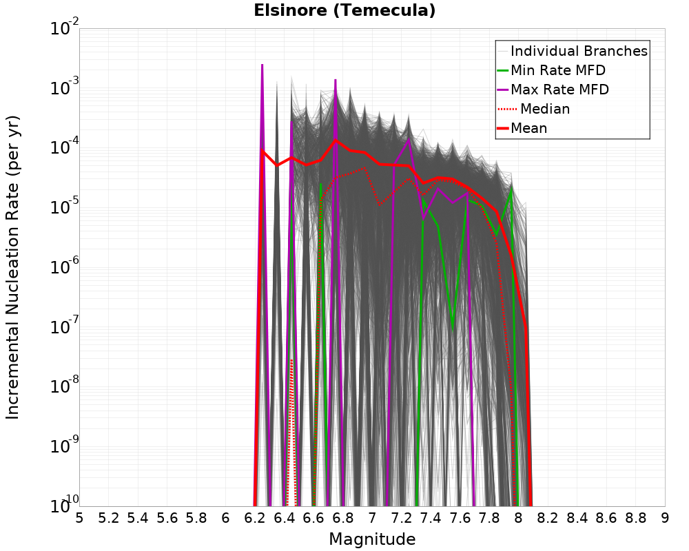 Incremental Plot
