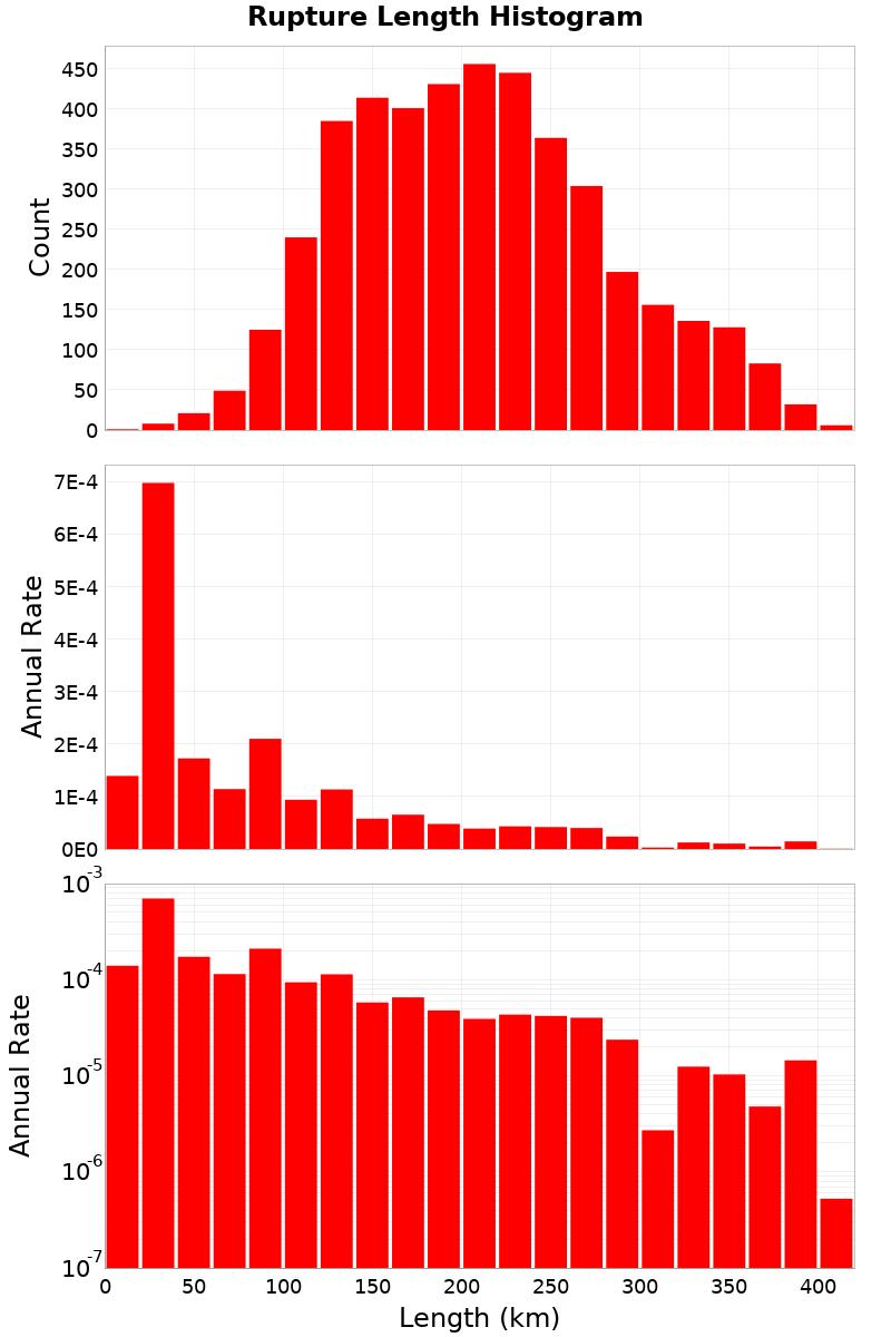 Length Hist