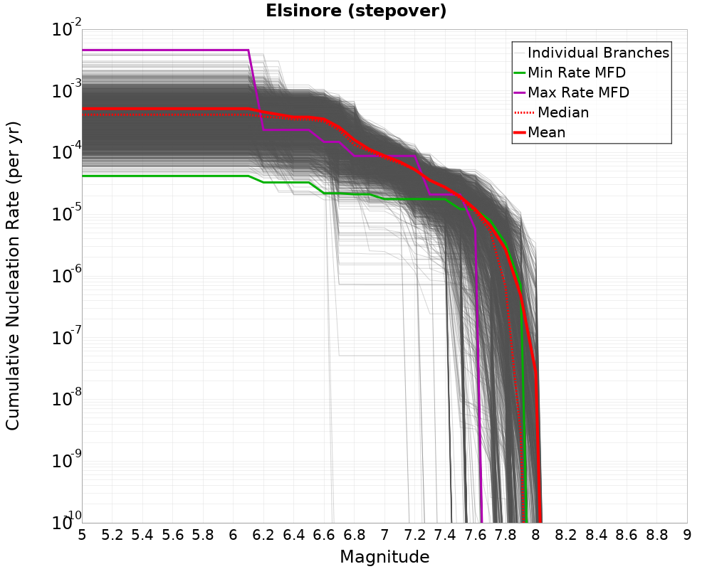 Cumulative Plot
