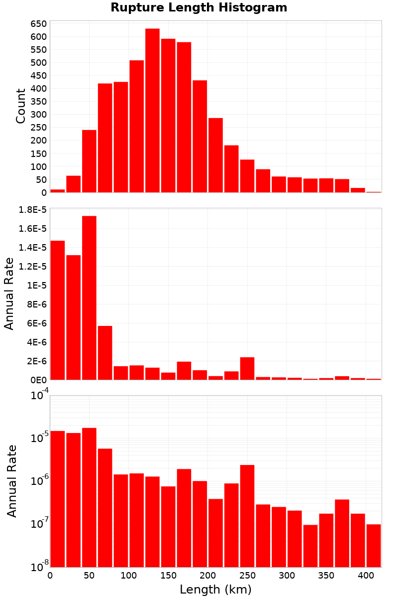Length Hist