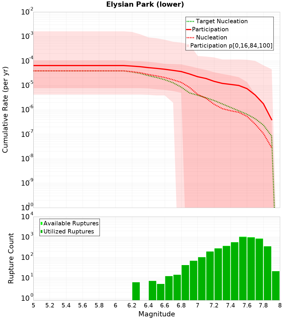 Cumulative Plot