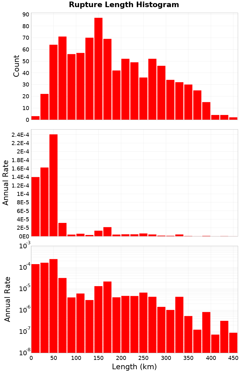 Length Hist