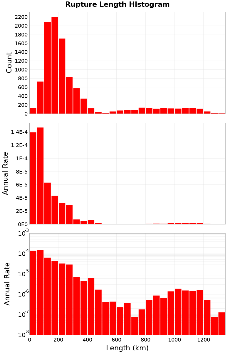 Length Hist