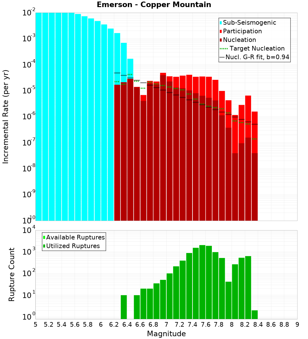 Incremental Plot