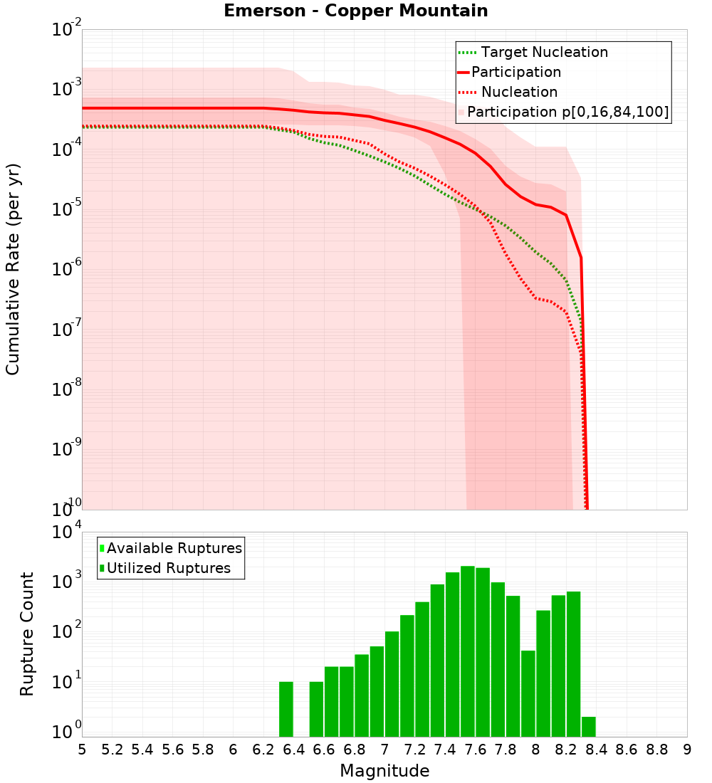 Cumulative Plot