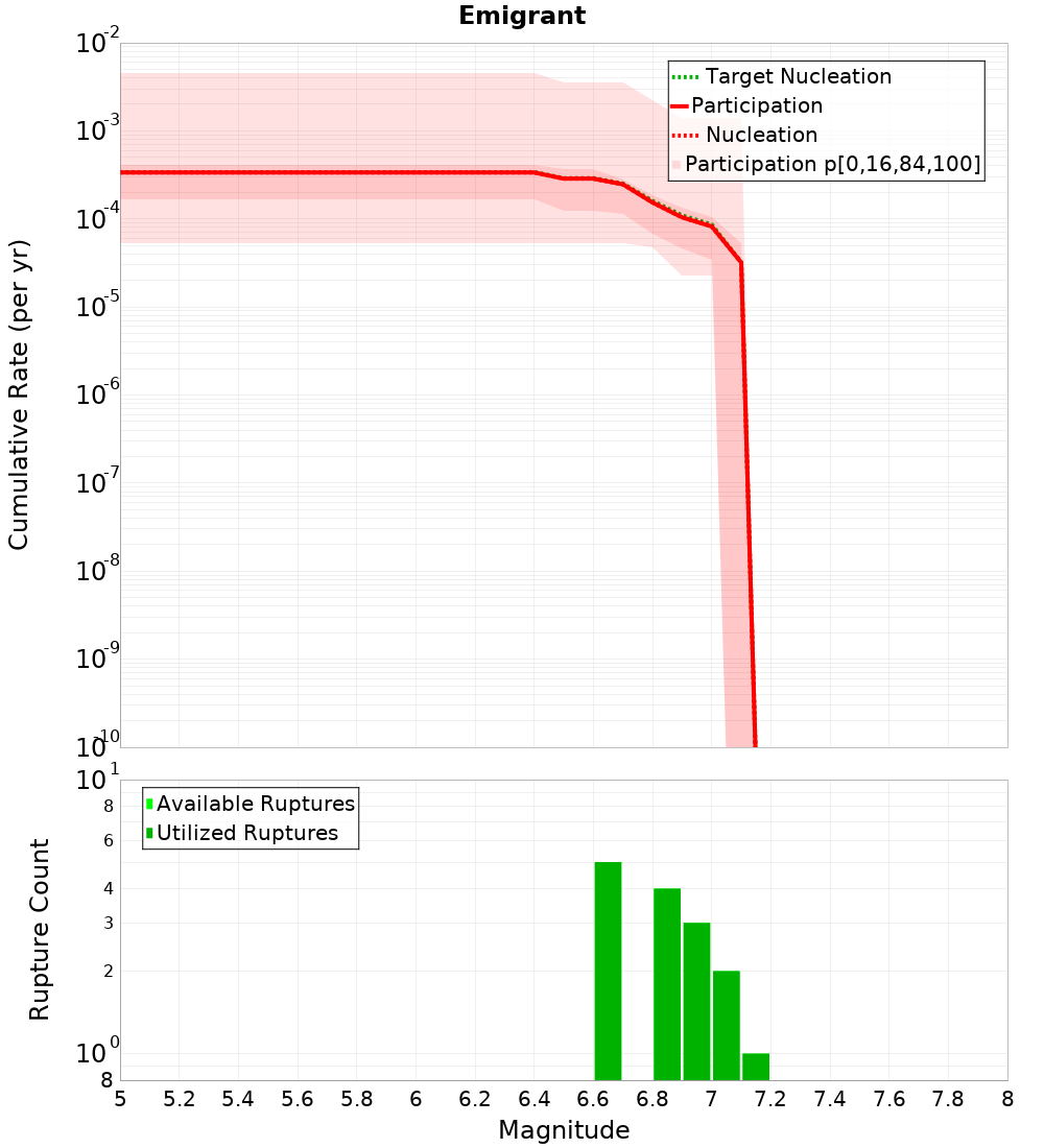Cumulative Plot