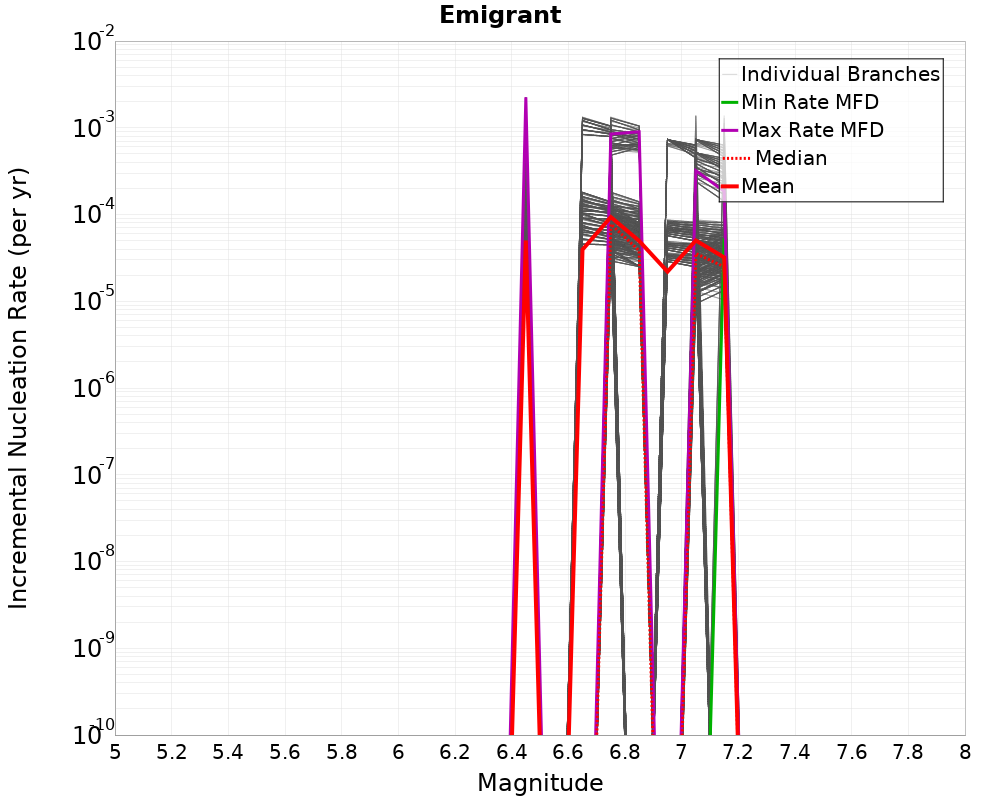 Incremental Plot