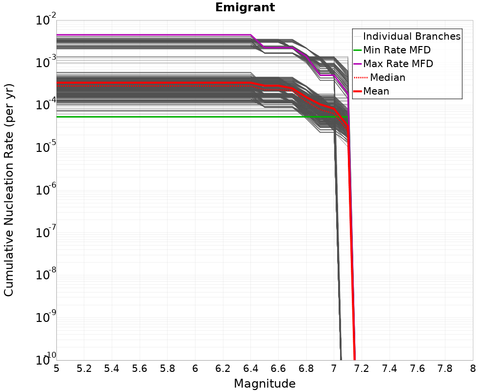 Cumulative Plot
