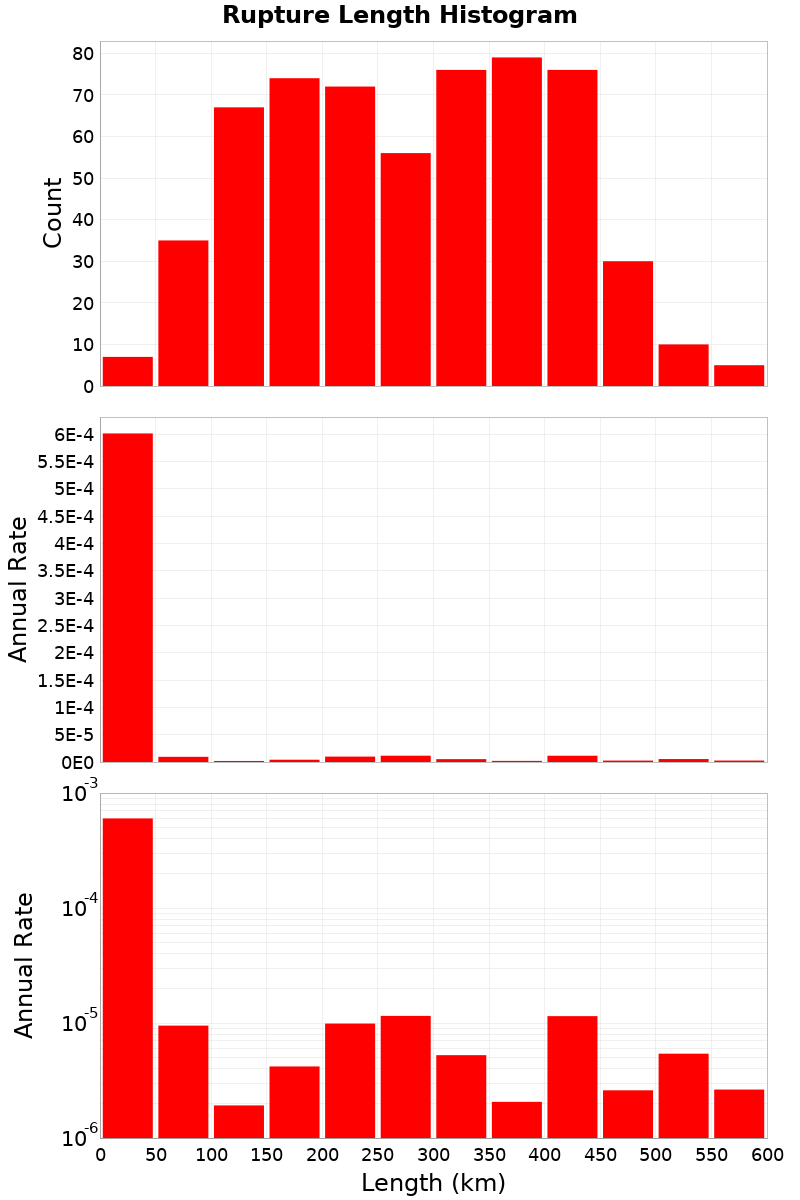 Length Hist