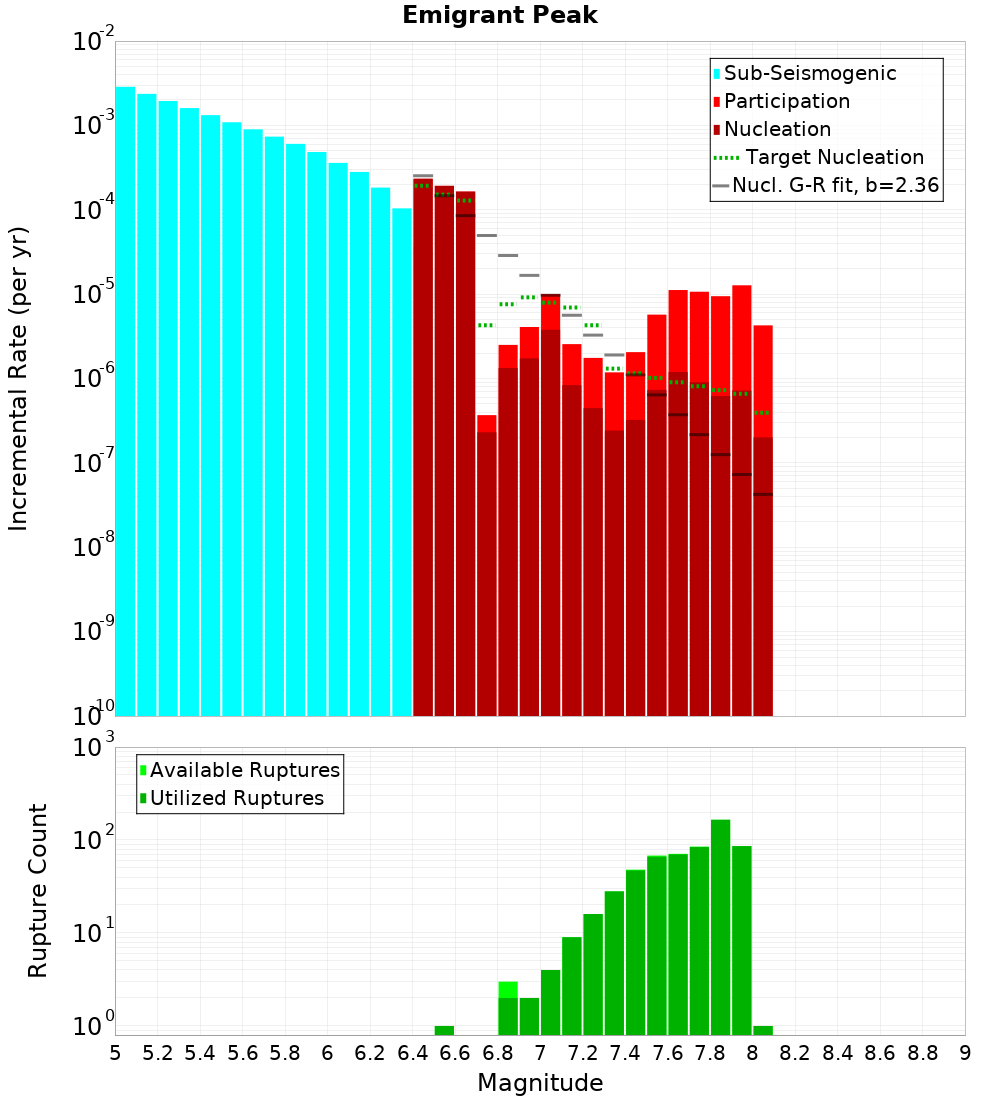 Incremental Plot