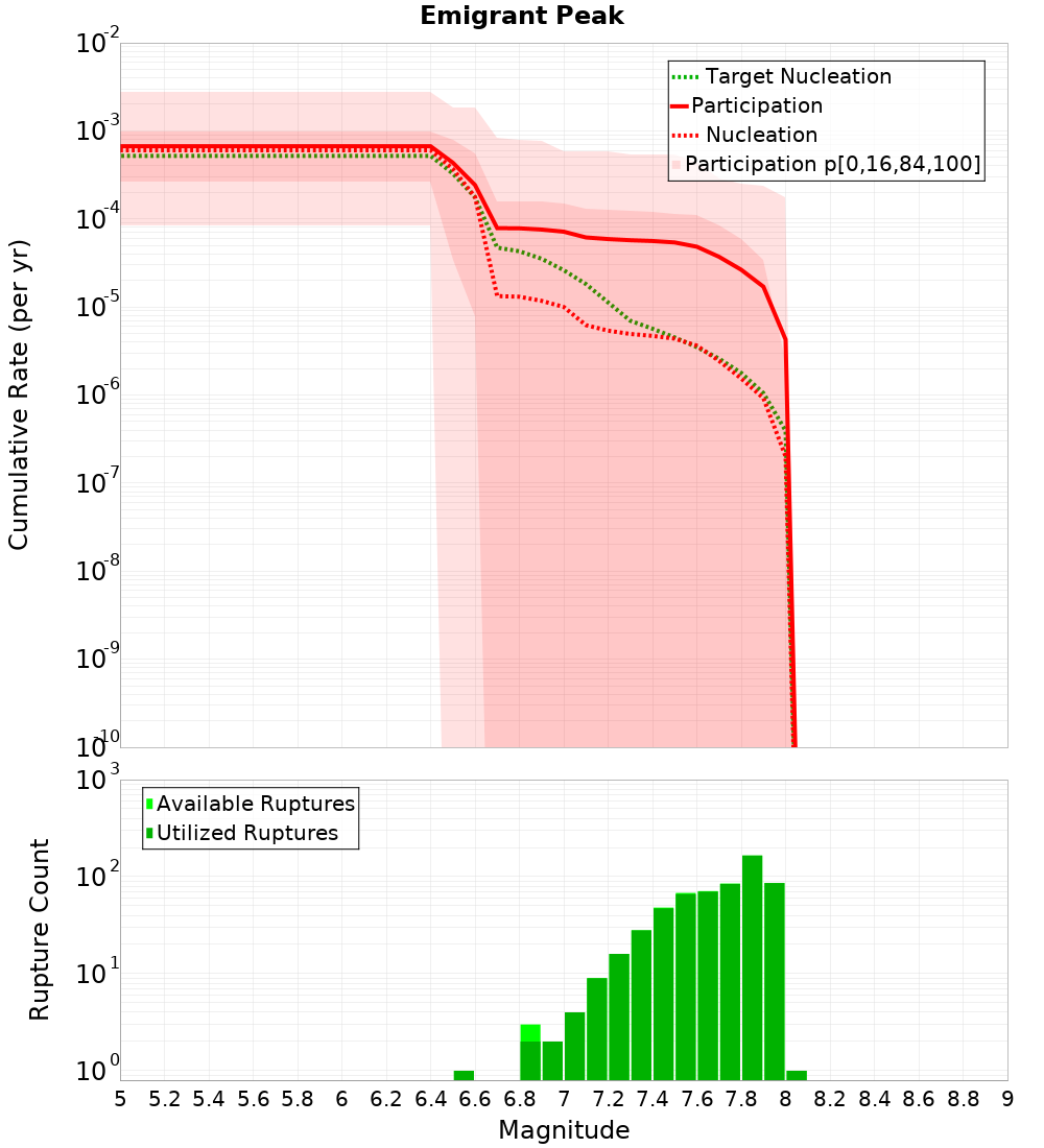 Cumulative Plot