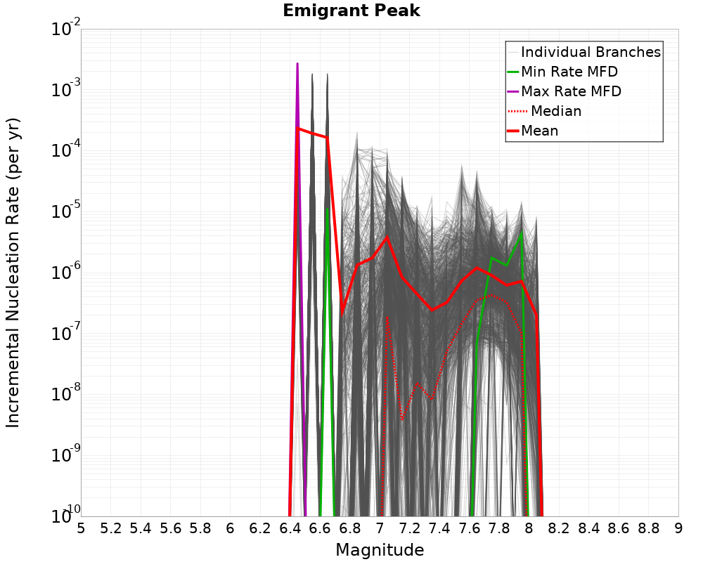 Incremental Plot