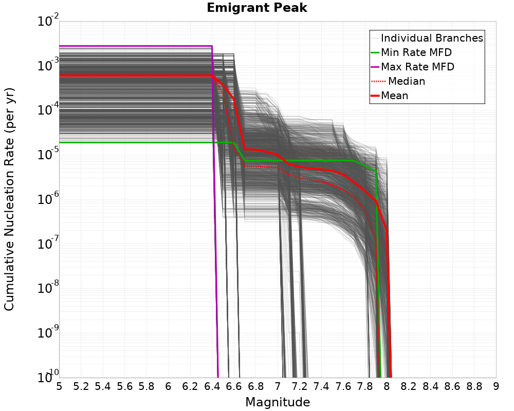 Cumulative Plot
