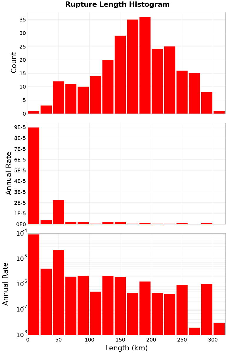 Length Hist