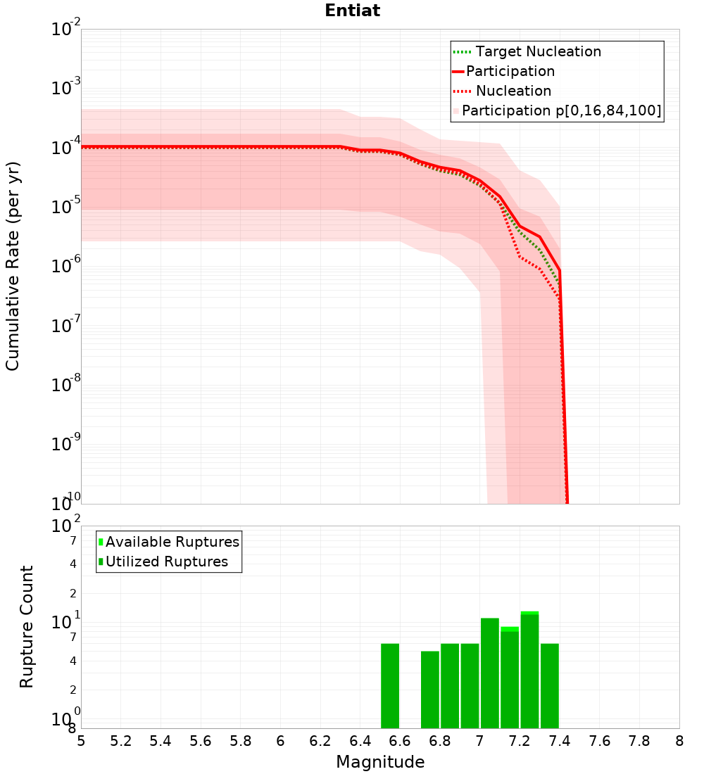 Cumulative Plot