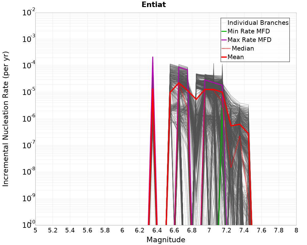 Incremental Plot