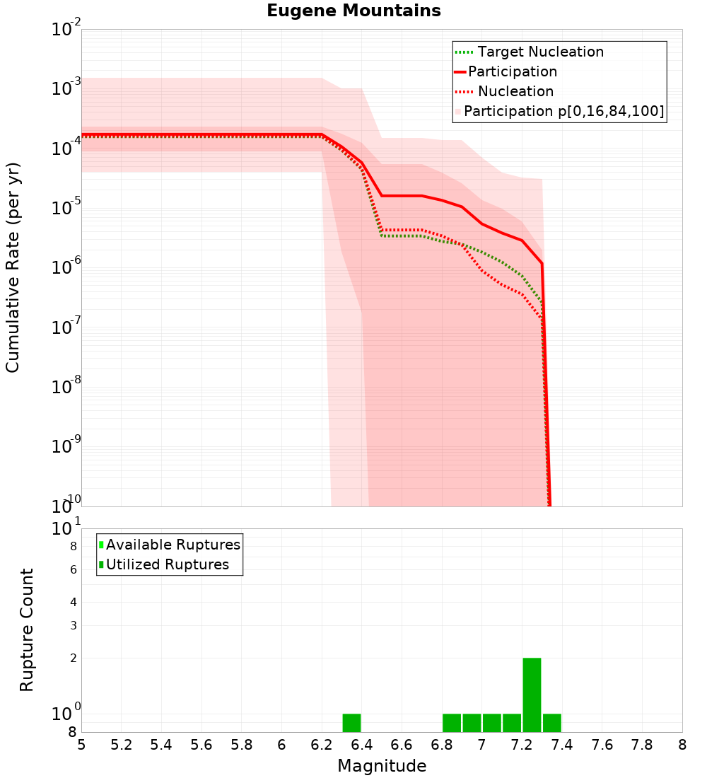 Cumulative Plot