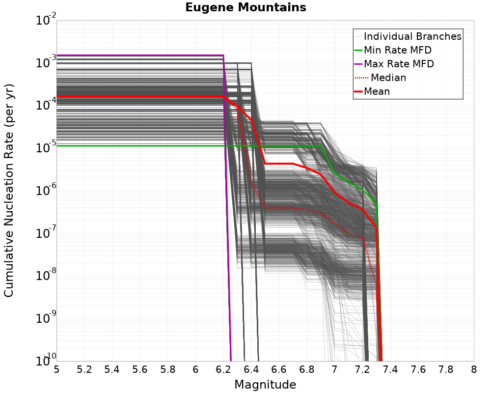 Cumulative Plot