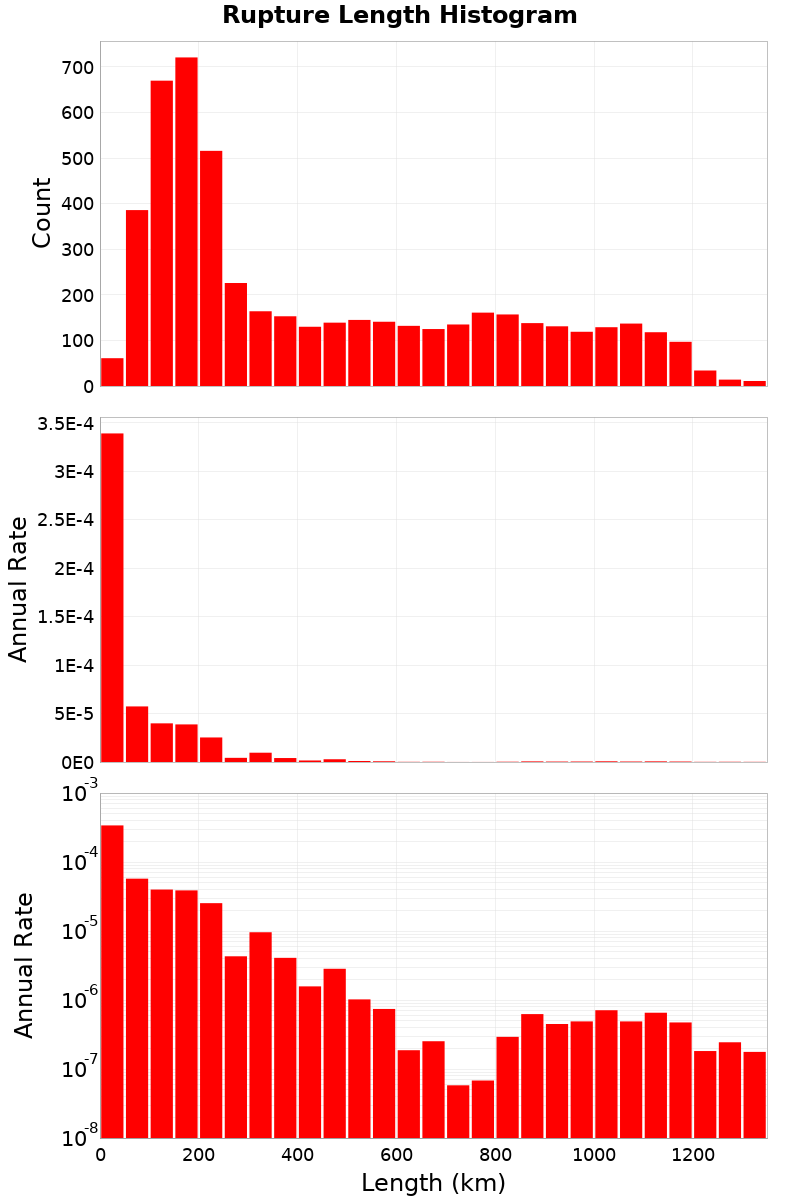 Length Hist