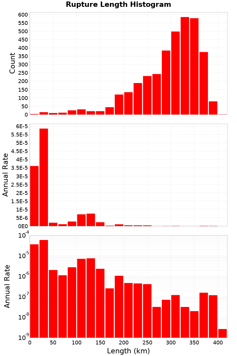 Length Hist