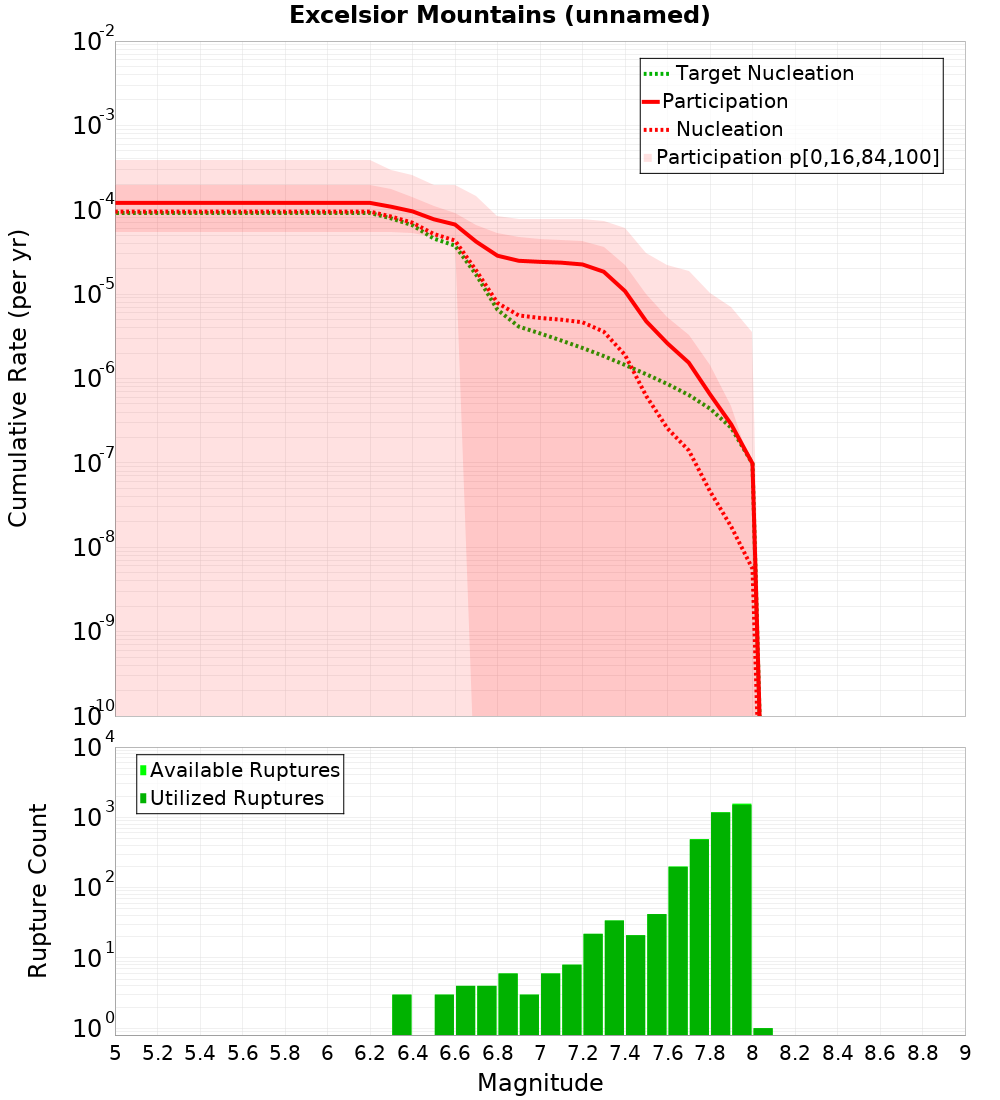 Cumulative Plot