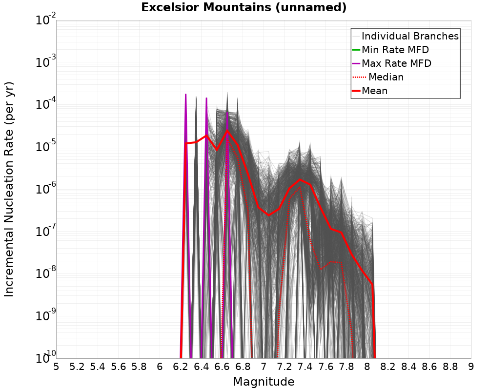 Incremental Plot