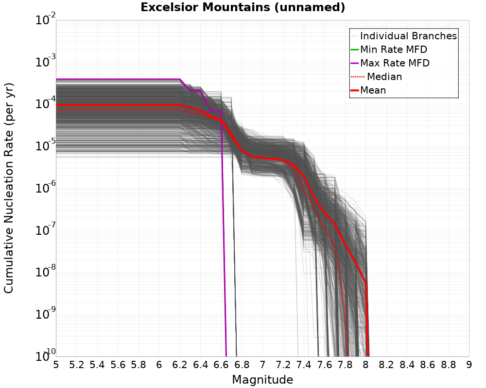 Cumulative Plot