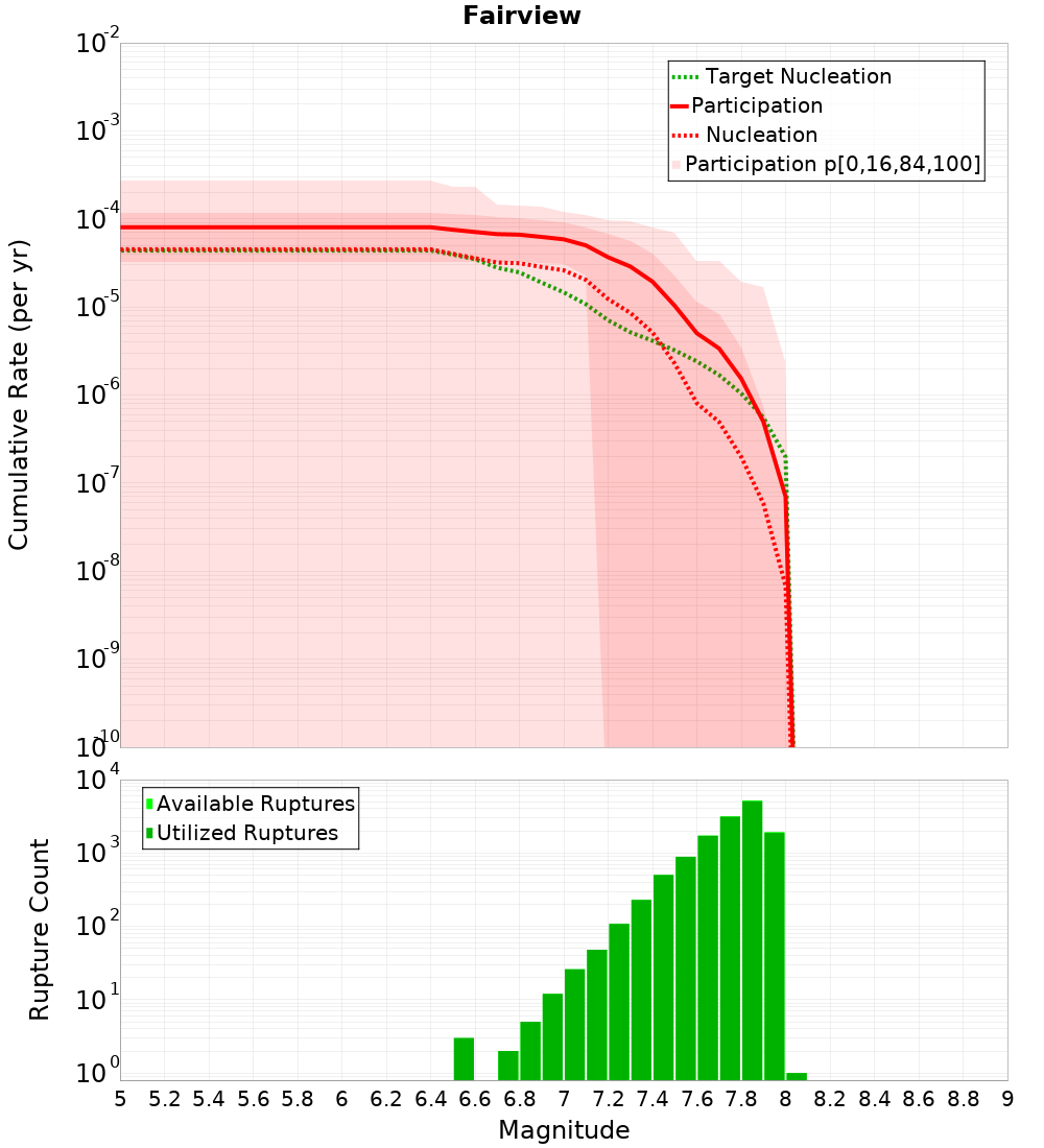 Cumulative Plot