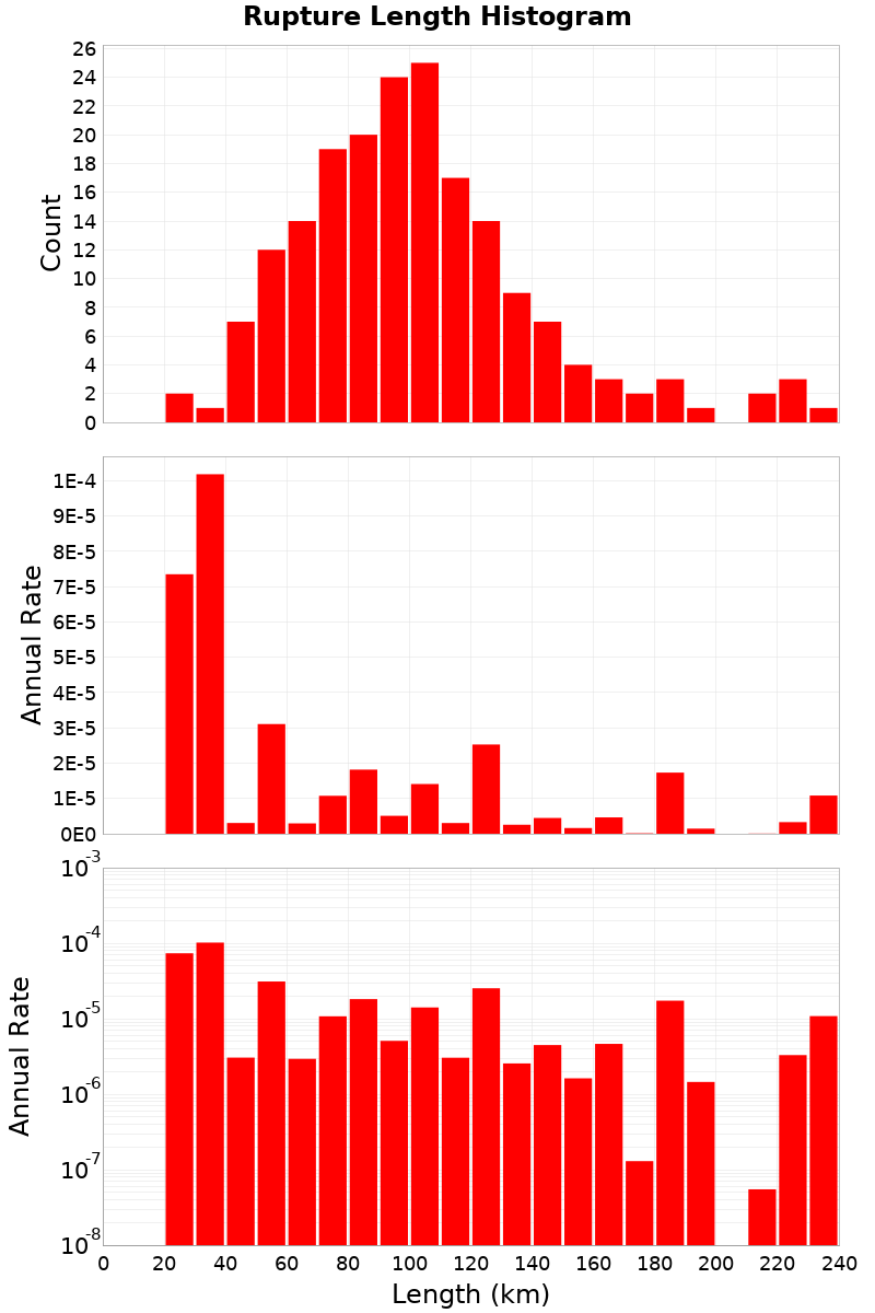 Length Hist